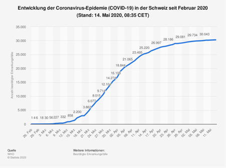 Entwicklung der Coronavirus-Epidemie in der Schweiz