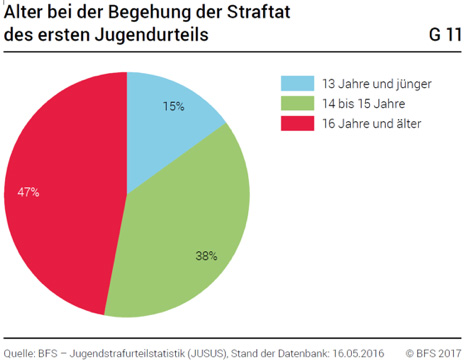 Grafik zur Jugendkriminalität